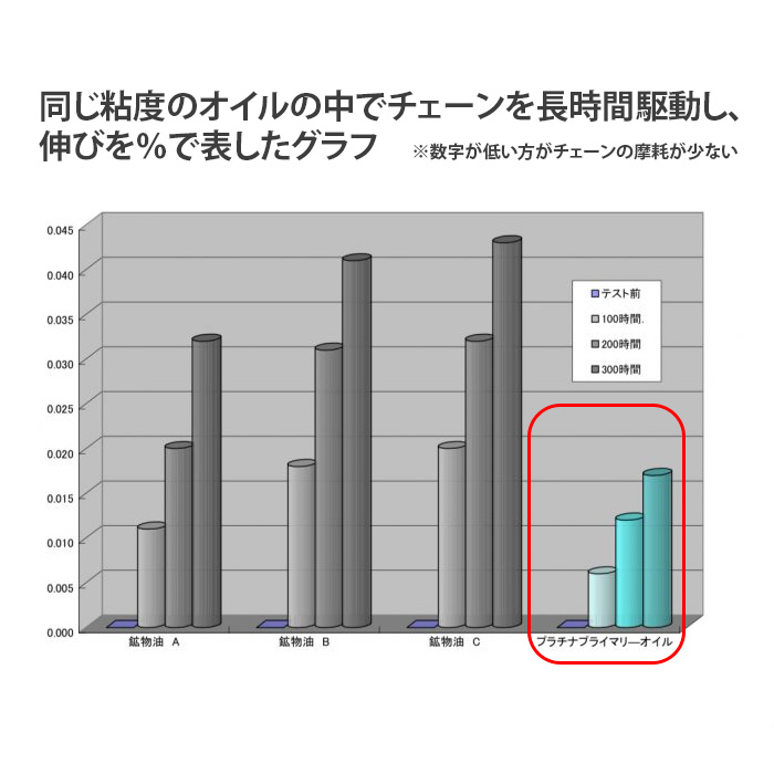 【ハーレー専用】 プラチナ・プライマリーオイル 1L 100%化学合成油