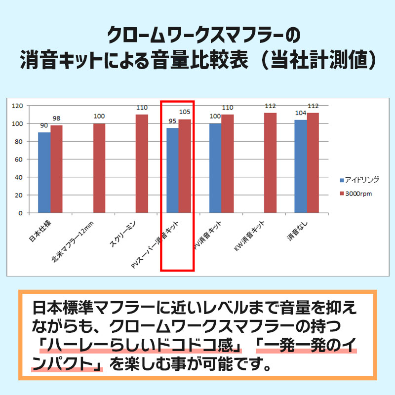 クロームワークス 3インチ スリップオンマフラー用 スーパー消音キット(2個セット)