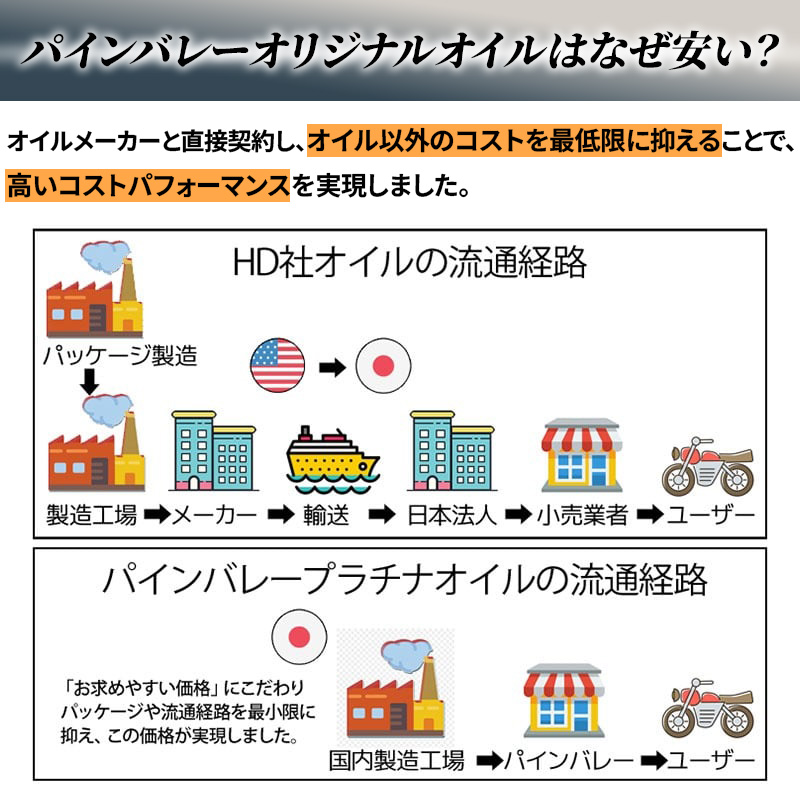 フルPAOオイル チタニウムブレンド 空冷ハーレー専用 エンジンオイル 100%化学合成油 20W50 1L